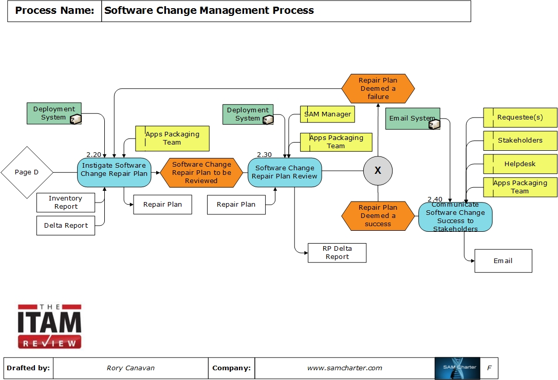 Process of the Month Software Change Management Process