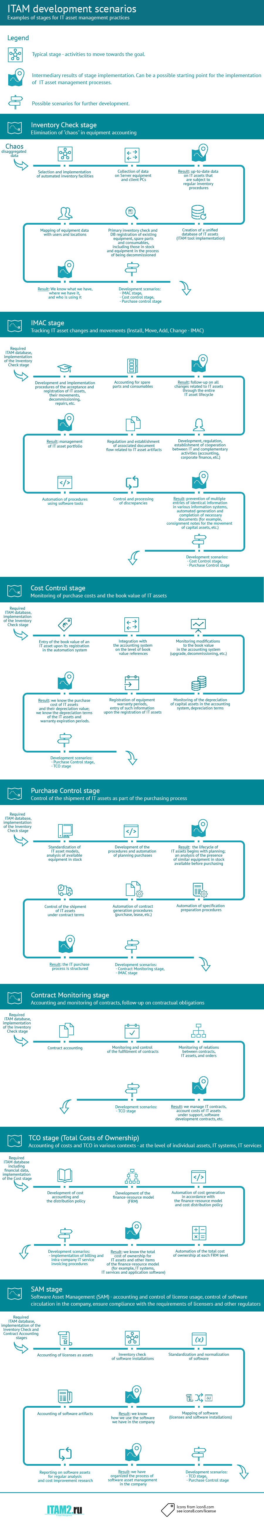 Infographics ITAM Process Steps, from Inventory to SAM