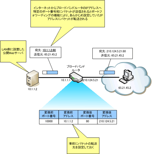 ポートフォワーディング ネットワークエンジニアを目指して