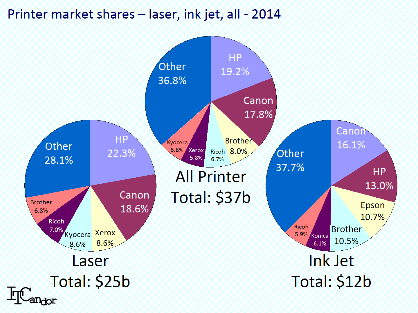 Inkjet Printer Inkjet Printer Market Share