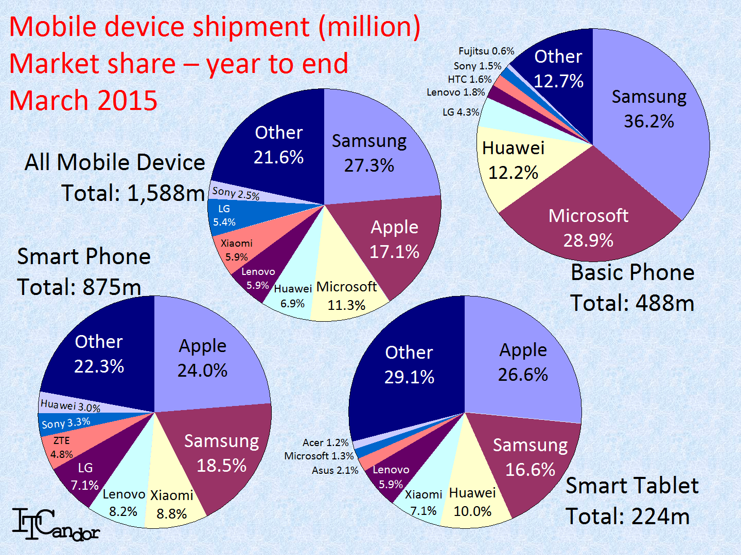 Mobile device revenues up 17 in Q1 2015 Chinese suppliers surge