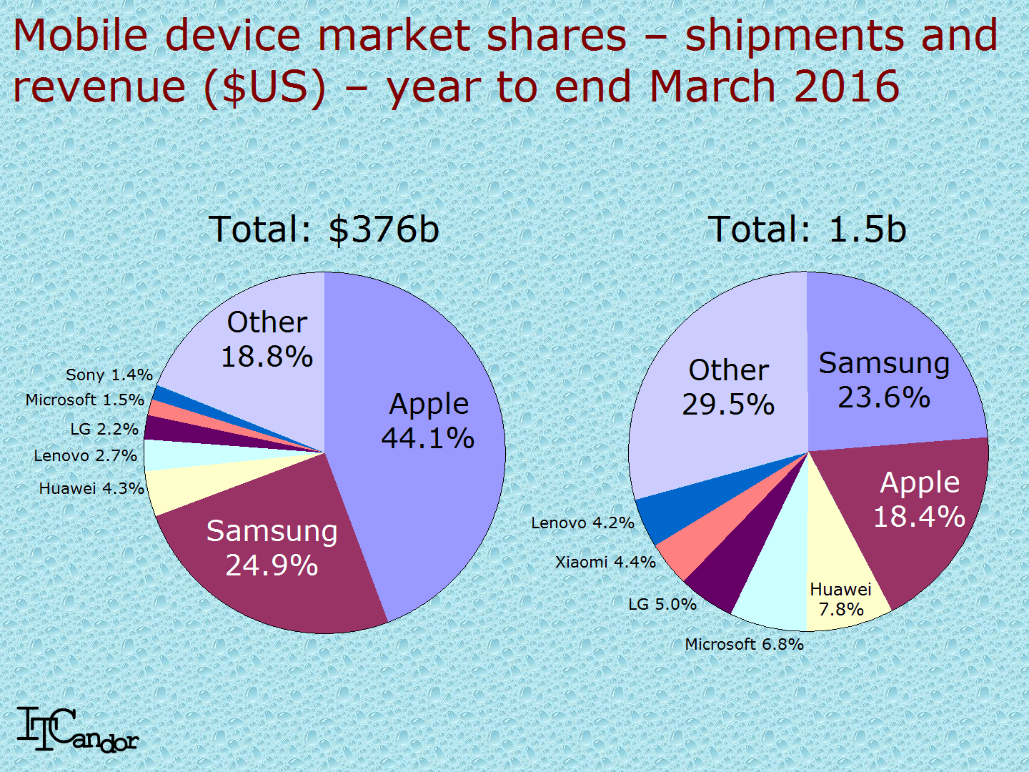 Mobile device markets fall 2 in Q1 2016 ITCandor
