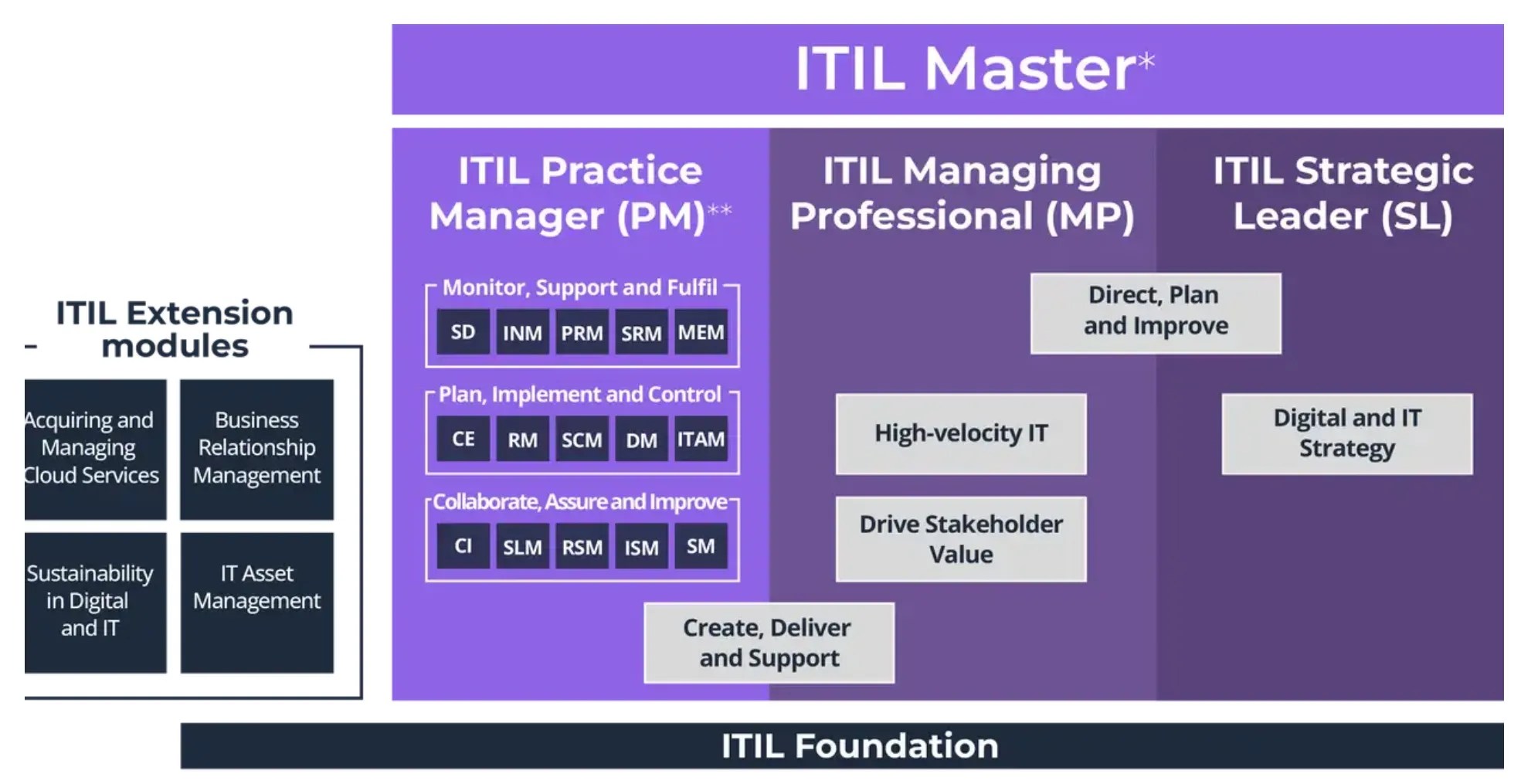 ITIL 4 Certification Renewal Updates ITCE