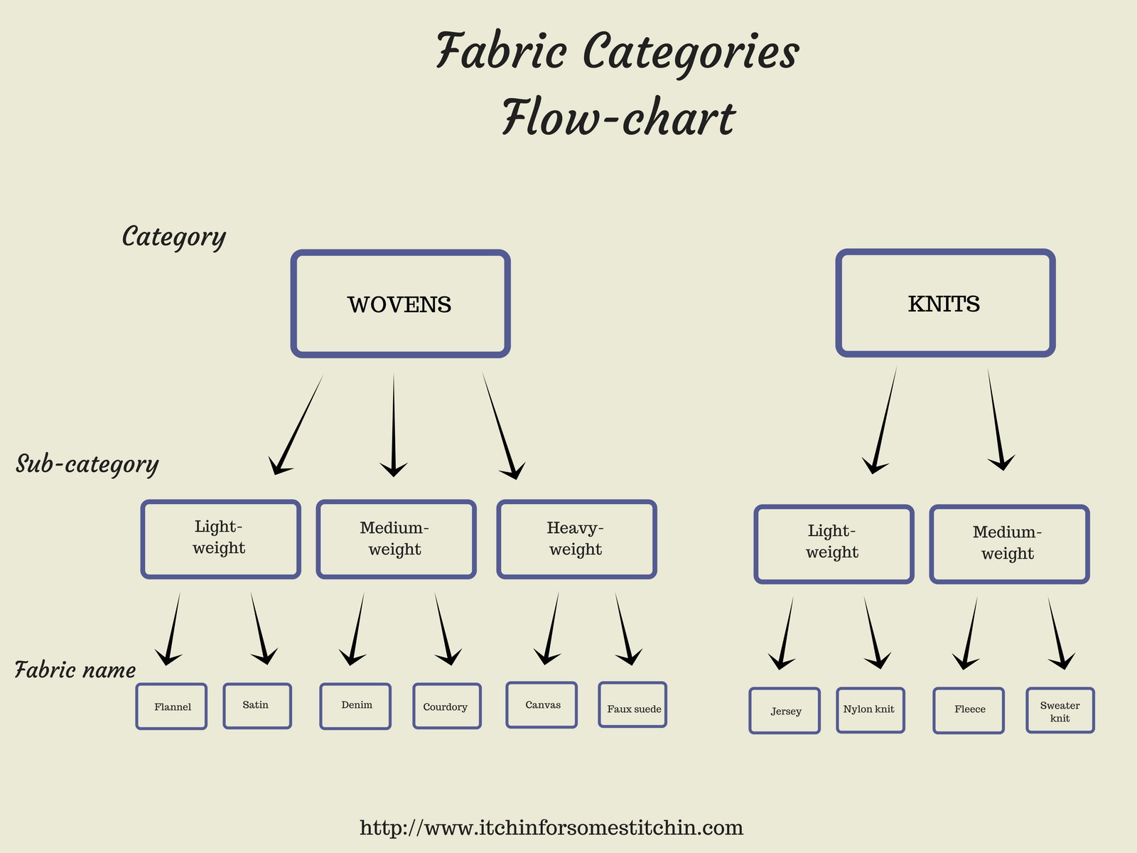 The Difference Between Woven and Knit Fabrics|Itchin' for some Stitchin'