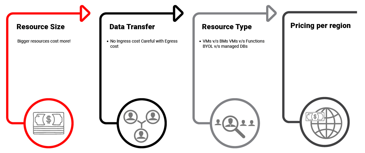 What are Cloud Egress Charges and How to Manage Them