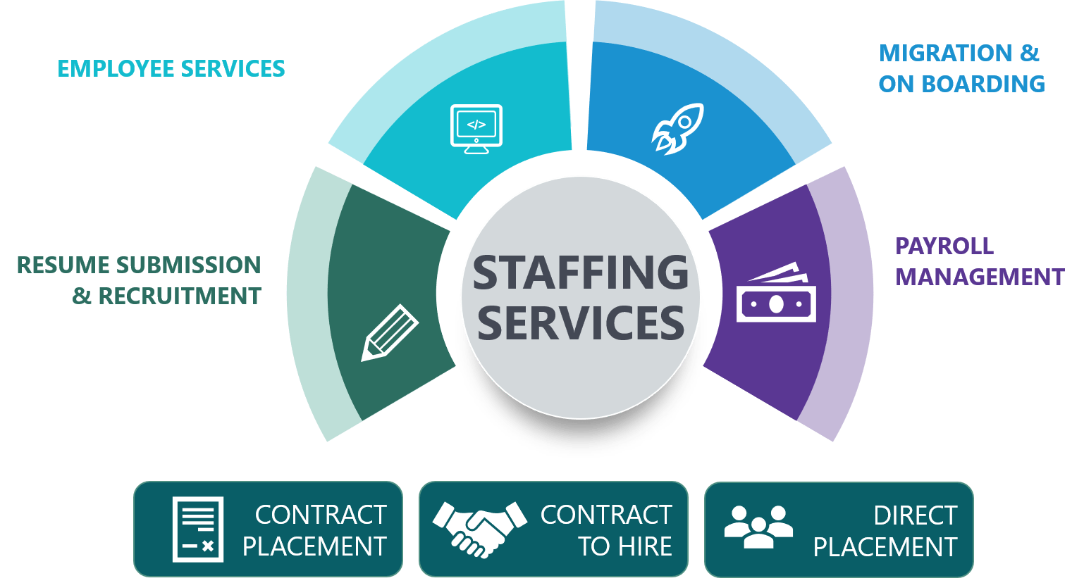 Staffing Services ITDR