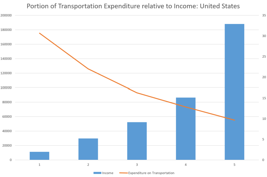 The High Cost of Transportation in the United States Institute for