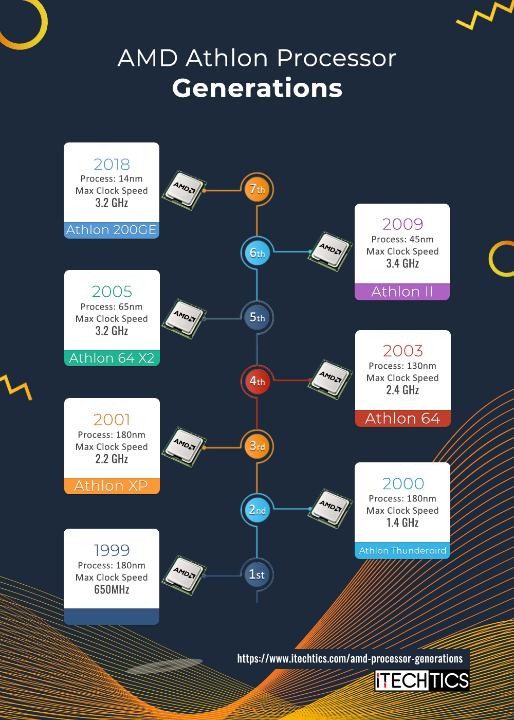 The Ultimate Guide To AMD Processor Generations