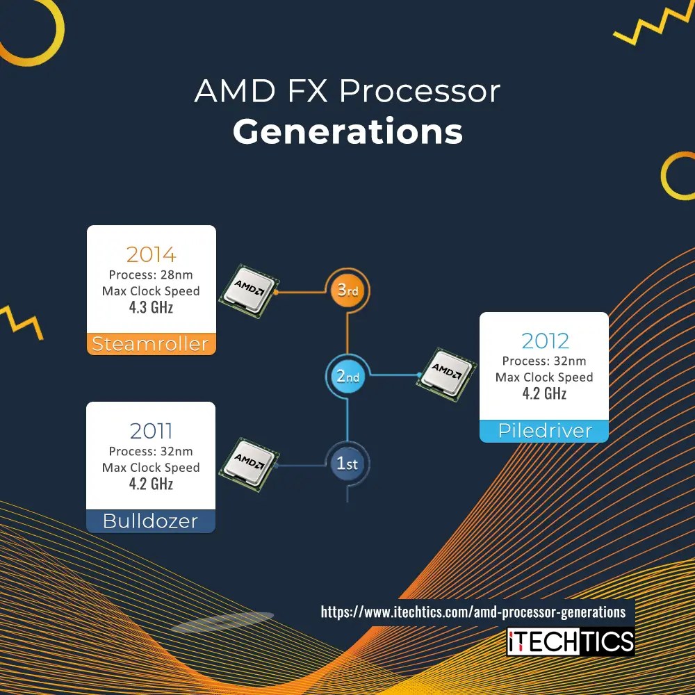 The Ultimate Guide To AMD Processor Generations