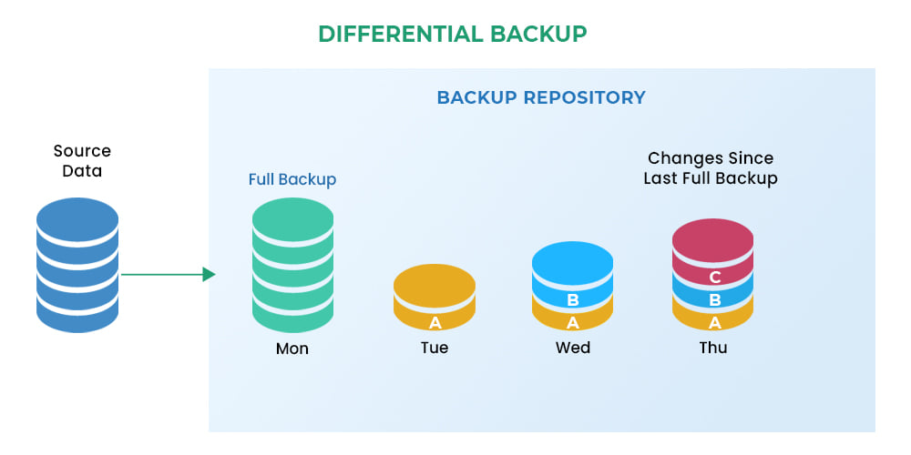 Types Of Backup Explained Full Incremental Differenti vrogue.co