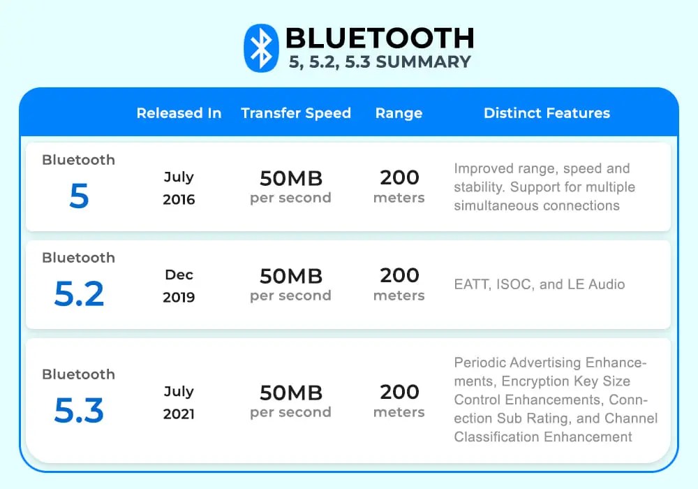 Bluetooth 5 VS. 5.2 VS. 5.3 What's The Difference