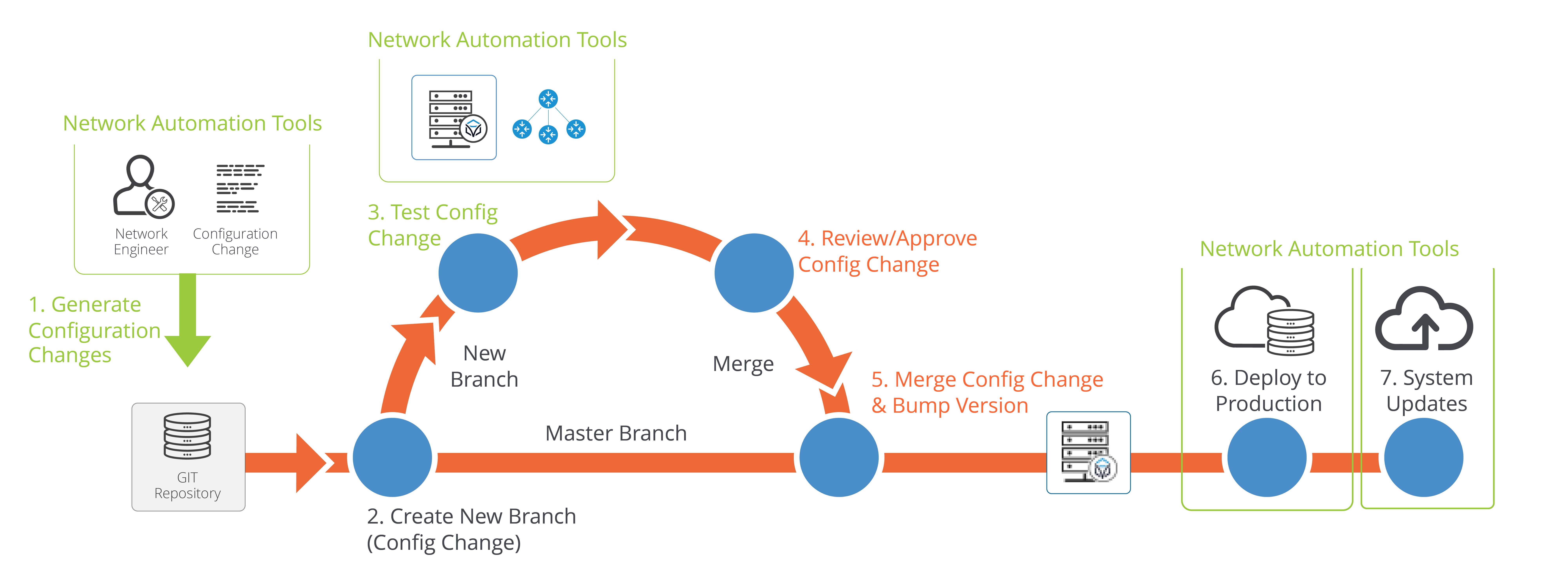 The Integration of CI/CD with Network Automation & Orchestration for a
