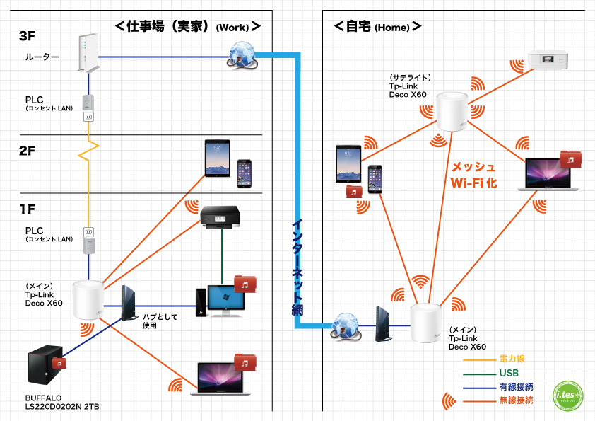 メッシュWiFi構築とNAS構築 i.tes+ 【アイテスプラス】