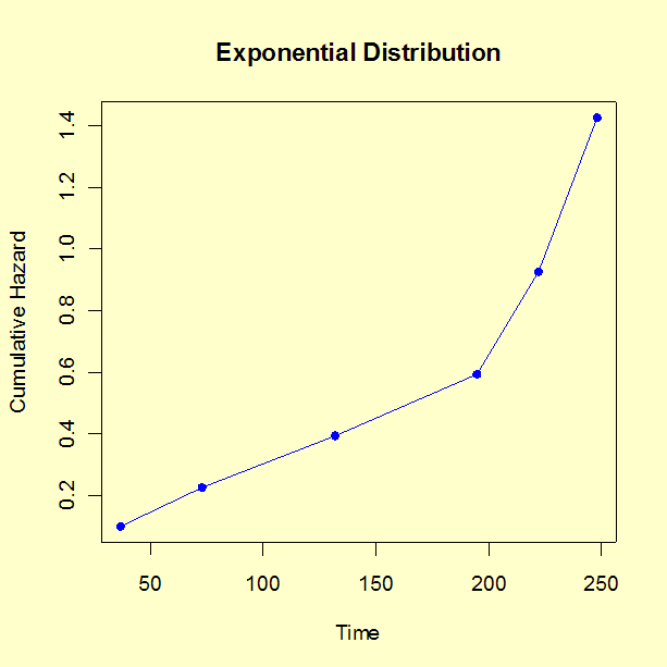 8.2.2.2. Hazard and cumulative hazard plotting