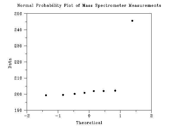 Grubbs' test for outliers