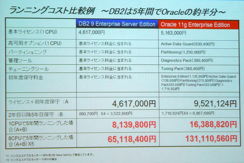 DB2新版はPL/SQL対応、Oracleユーザーの移行狙う ITmedia エンタープライズ