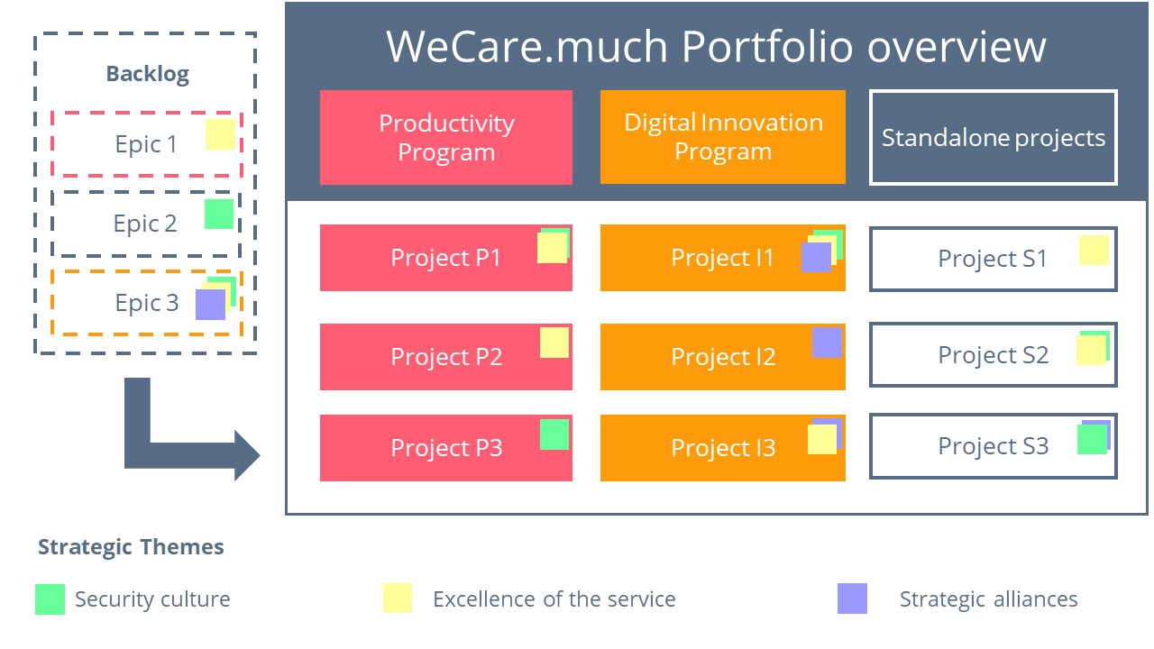 Lean Portfolio Management Benefits and challenges ITM Platform