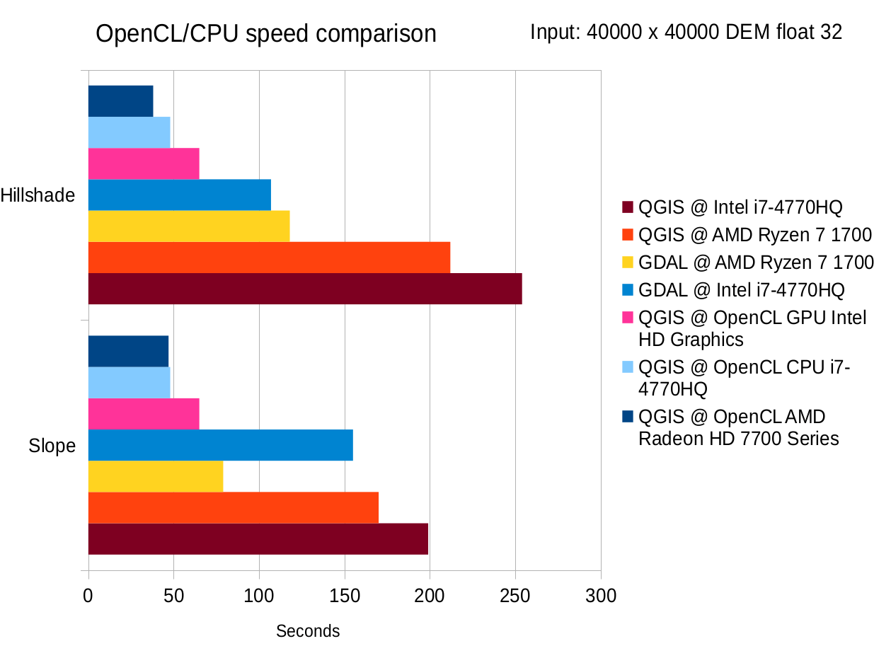 OpenCL acceleration now available in QGIS Open  Solutions, GIS