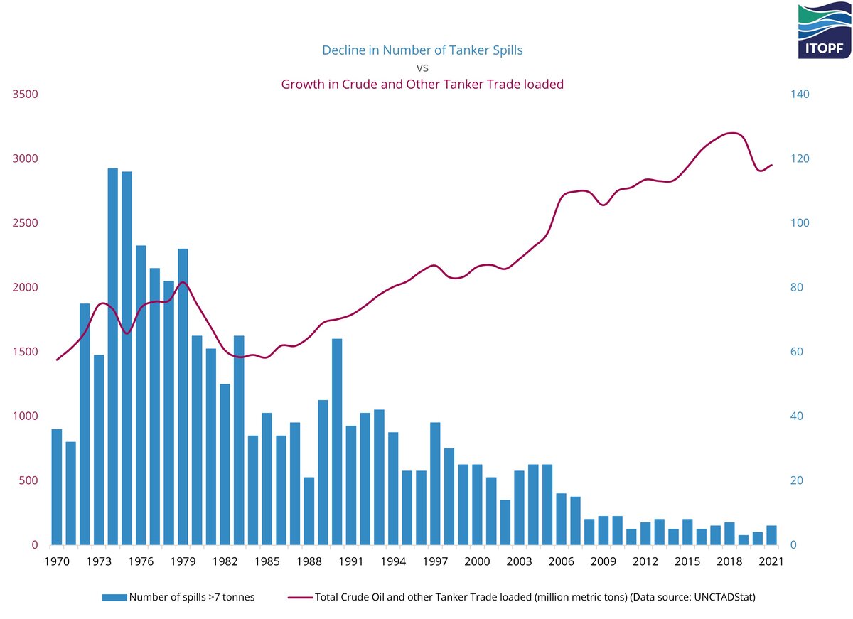 Oil Spills Graph