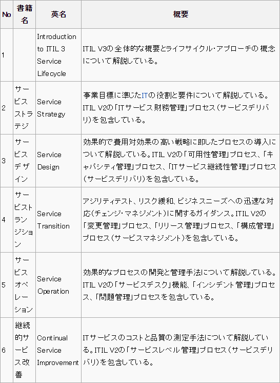 ITIL｜ITパスポート試験ドットコム