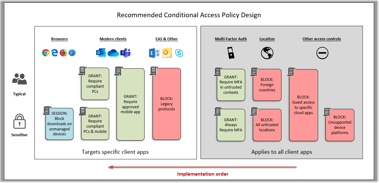 Updated best practices guides, Conditional access policy design and ...