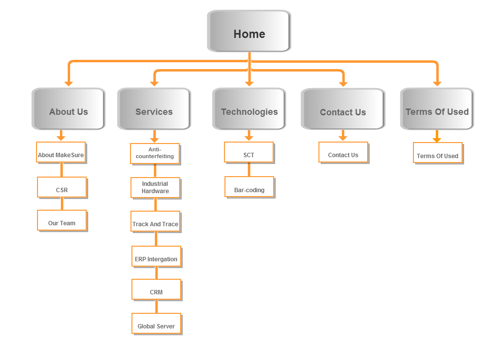 Why is a Sitemap important for a website? ITRC Blog