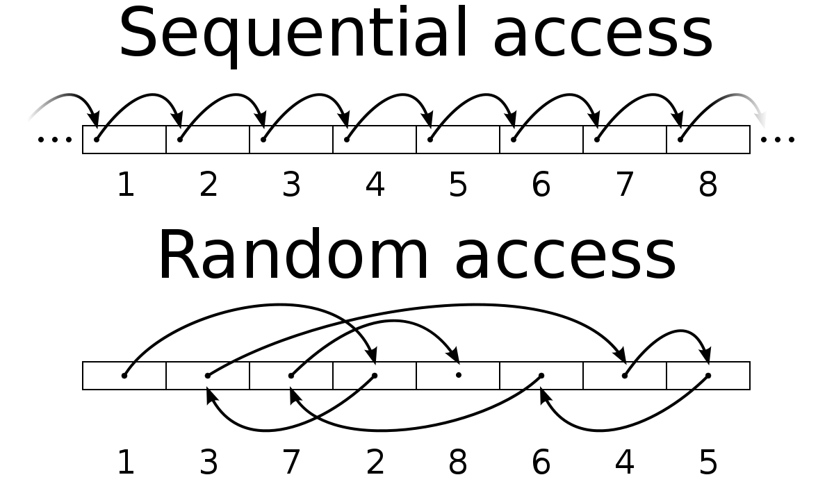 Sequential access vs direct access vs random access in operating system