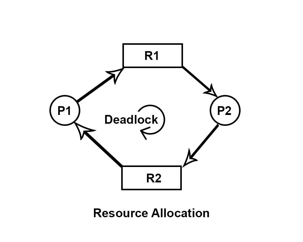 What is resource allocation in operating system IT Release