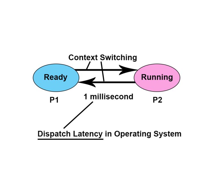 What is dispatch latency in operating systems IT Release
