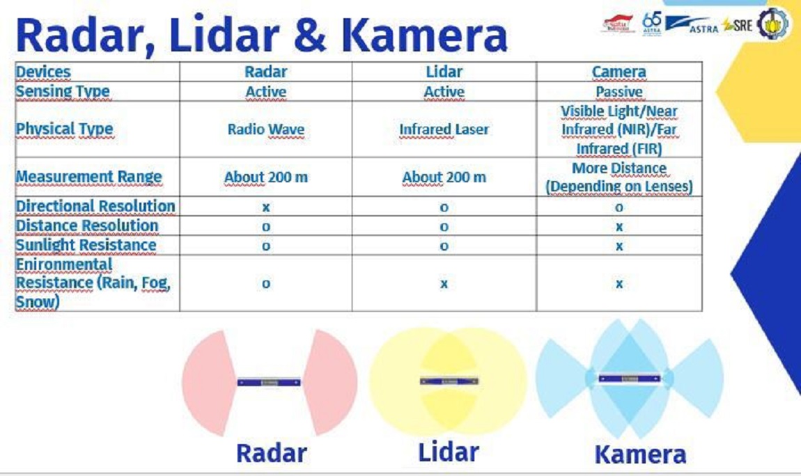 Perbandingan sensor Radar, LIDAR, serta kamera yang digunakan untuk