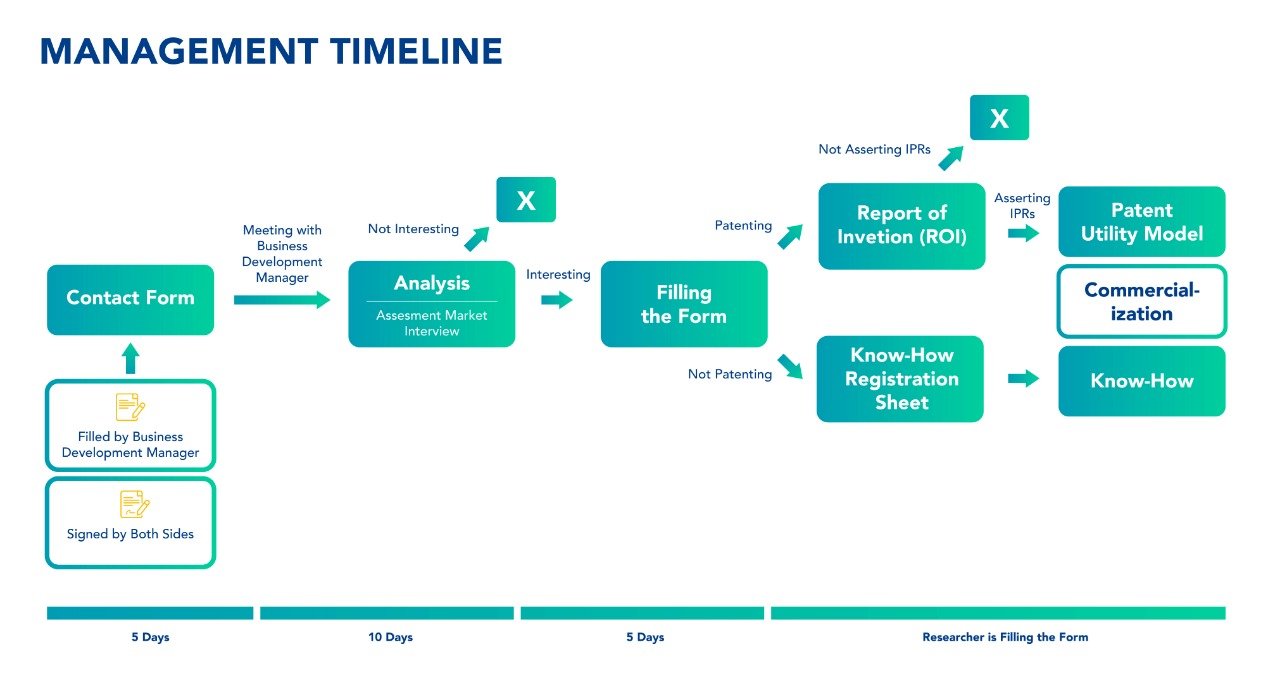 Technology Transfer Office SAINS TECHNO PARK