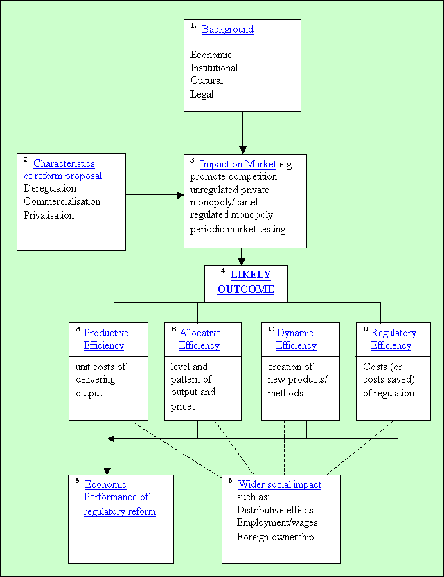 Economic Appraisal of Regulatory Reform Checklist of Issues