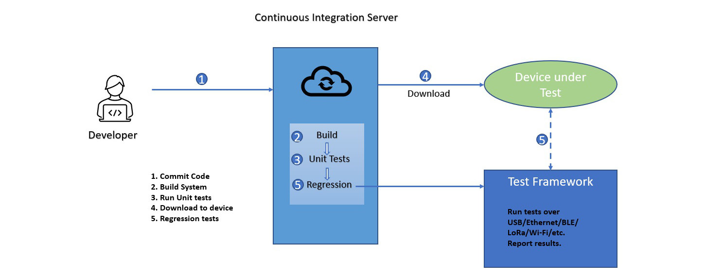 HardwareintheLoop Testing itsbusiness AG