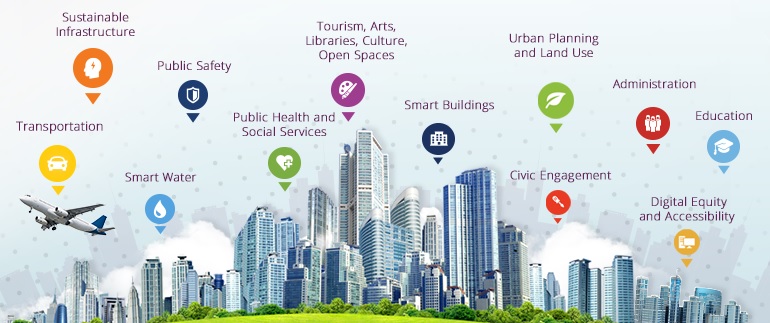 Smart Cities Spending to Reach 158 Billion in 2022 ITSdigest