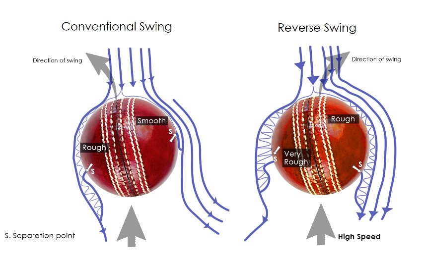 Reverse Swing in Cricket What is it and How to Bowl it? ItsOnlyCricket