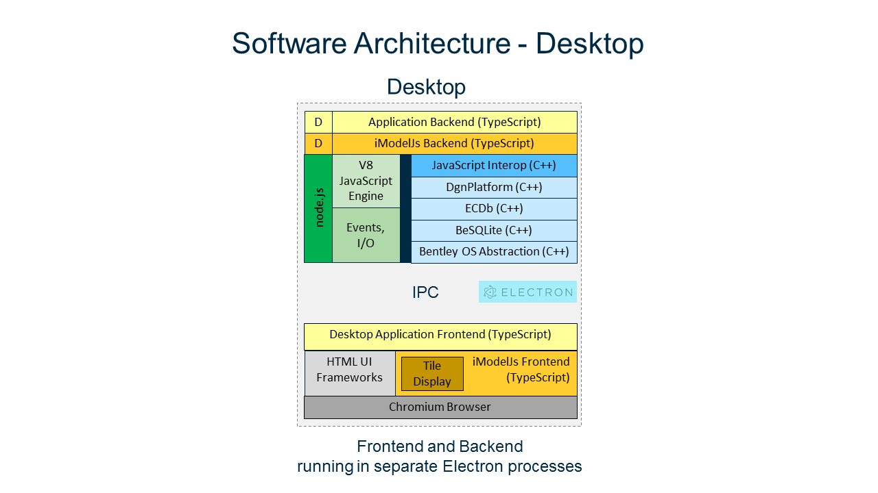 Software Architecture for iTwin.js platform iTwin.js