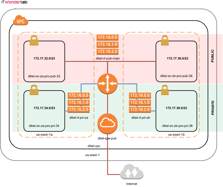 AWS VPC Routing Tables and Access using Terraform (2/