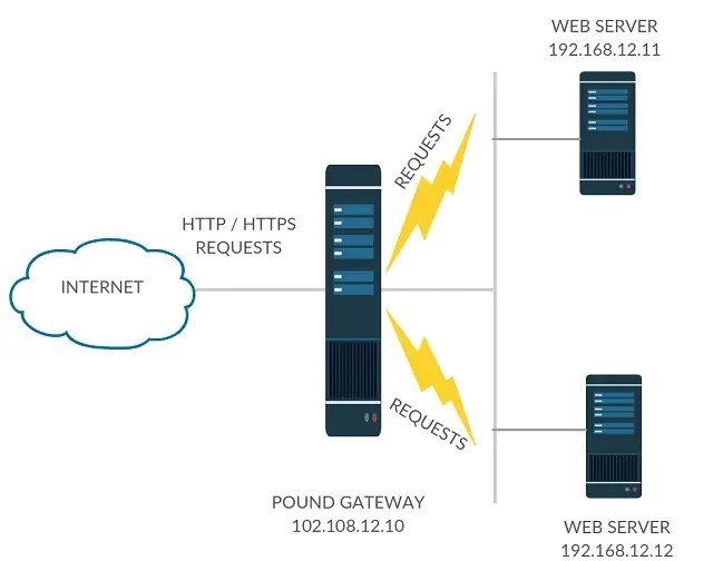Install Pound Apache Load balancer Ubuntu 14.04 / CentOS 7 LaptrinhX