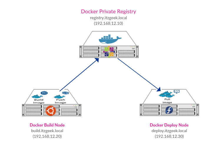 Install Docker On Linux Centos 7