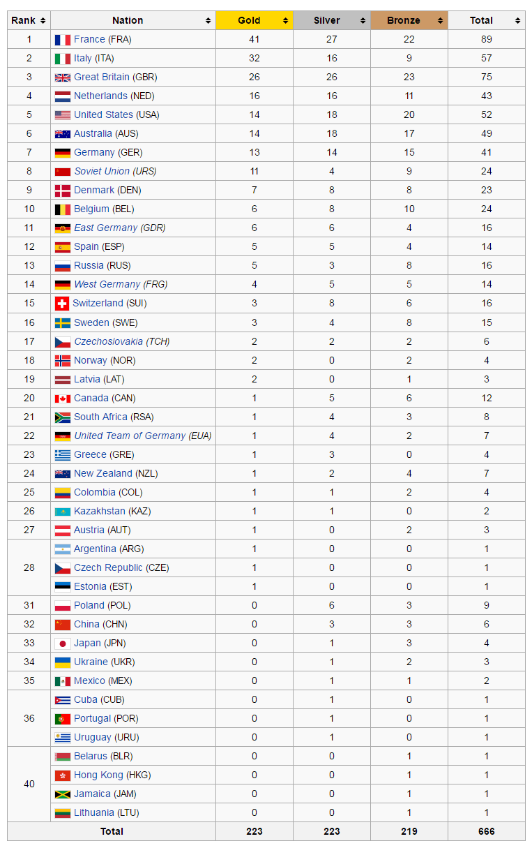 World Cycling Championships 2024 Medal Table India Liana Ophelie