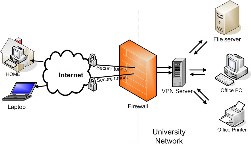 [HowTo] Setup Your Own Virtual Private Network