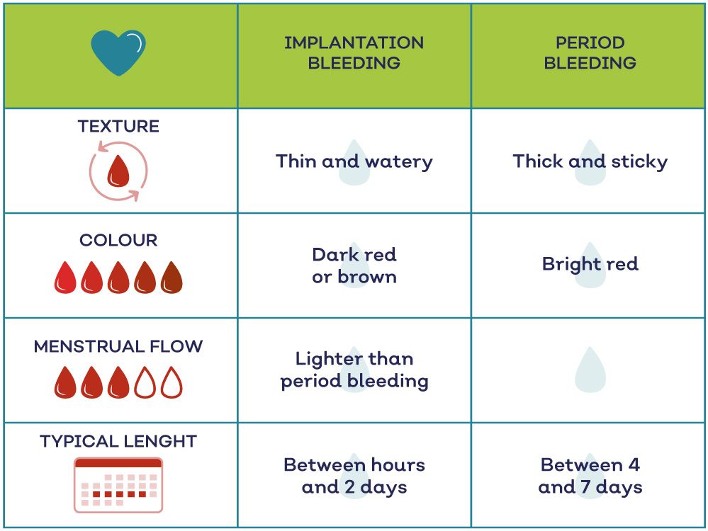 Implantation Bleeding Bút Chì Xanh