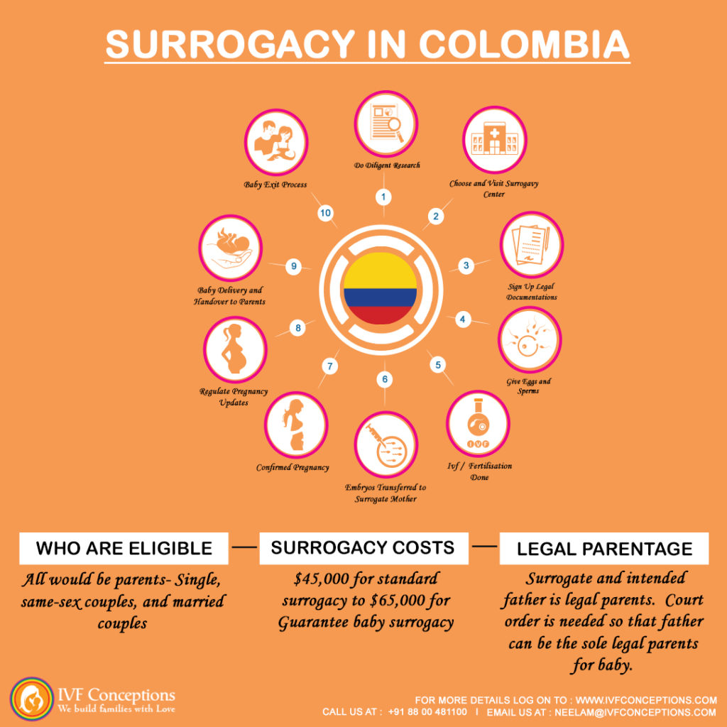 Surrogacy in Colombia Best Agencies, Lowest Cost Guaranteed Plans