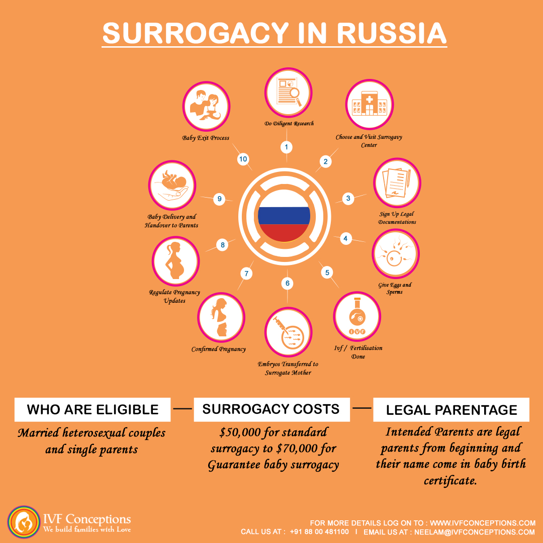 Surrogacy in RussiaBest Agencies, fee, cost effective service