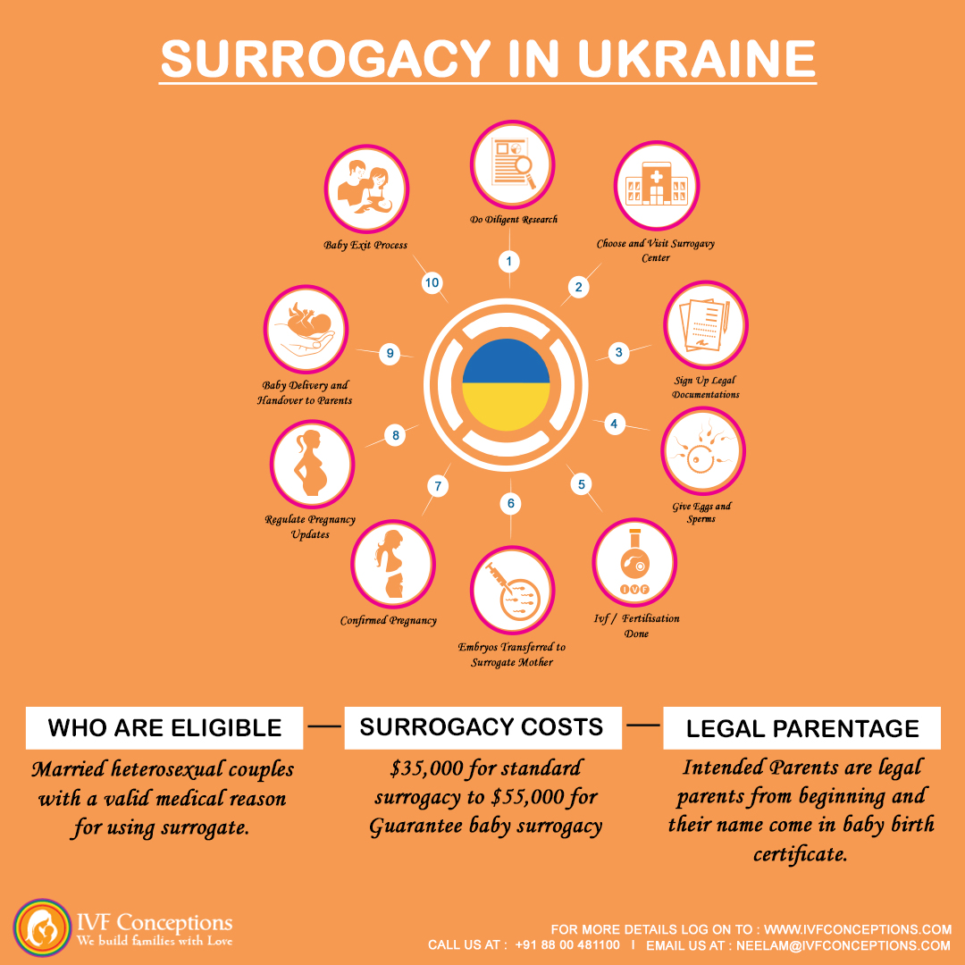 Surrogacy in UkraineBest Agencies, Lowest Cost AllInclusive Package