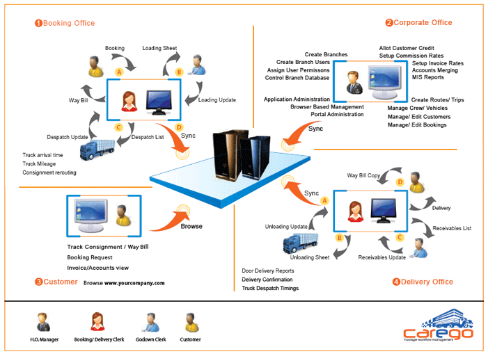 Logistics Management Solution Transportation Management