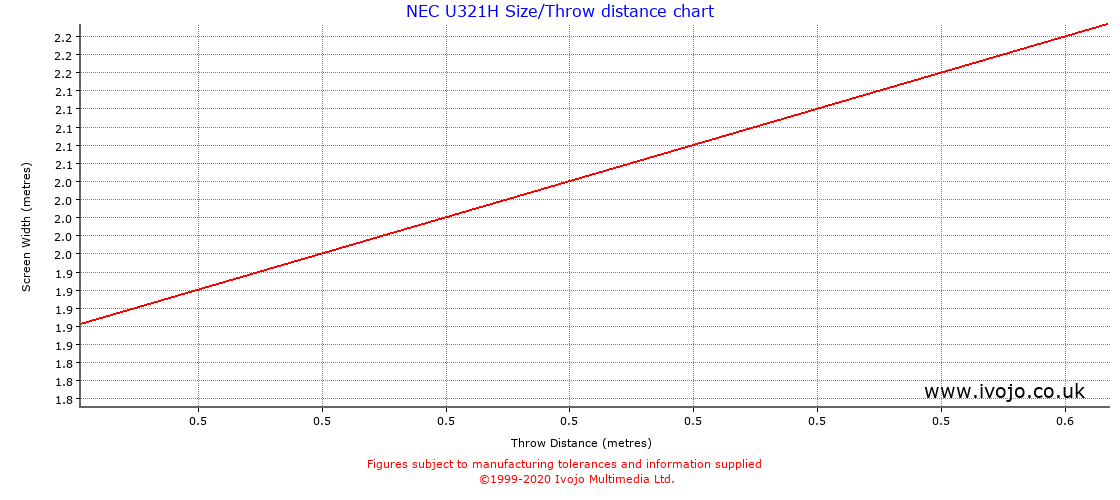 NEC U321H projector throw chart and tables from Ivojo Multimedia Ltd.