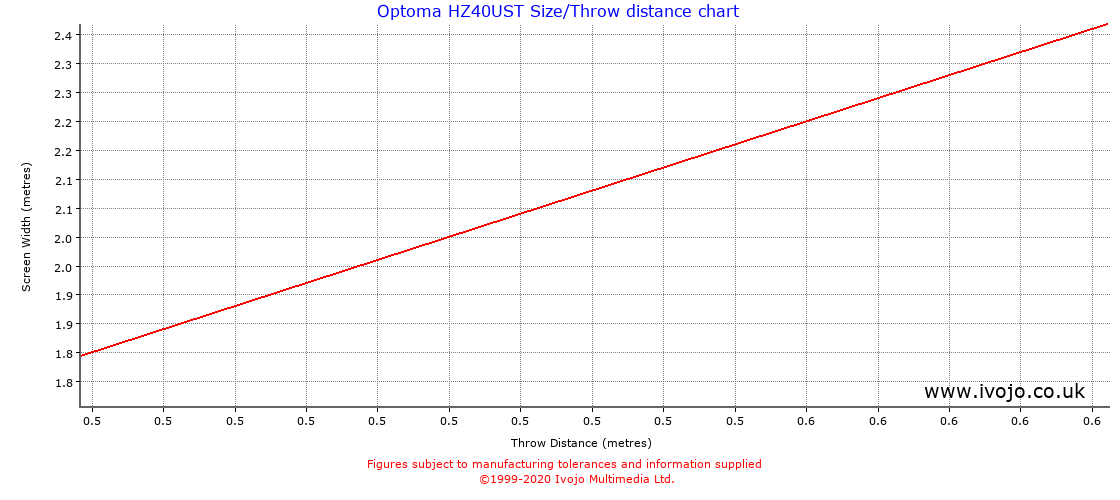Optoma HZ40UST projector throw chart and tables from Ivojo Multimedia Ltd.