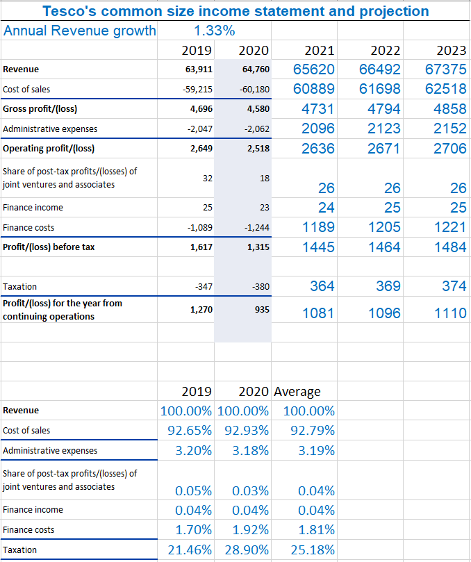 Financial Statement Analysis of Tesco and Morrisons Ivory Research
