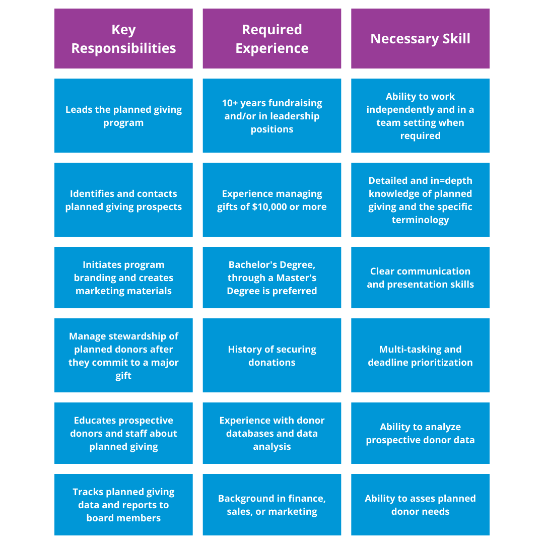 What is Planned Giving (a.k.a Legacy Giving)? iWave